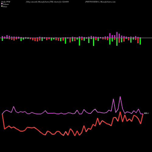 PVM Price Volume Measure charts PHYTOCHEM I. 524808 share BSE Stock Exchange 