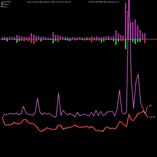 PVM Price Volume Measure charts NATCO PHARM 524816 share BSE Stock Exchange 