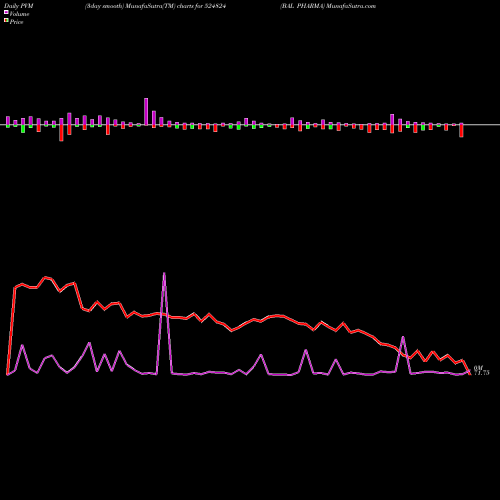 PVM Price Volume Measure charts BAL PHARMA 524824 share BSE Stock Exchange 