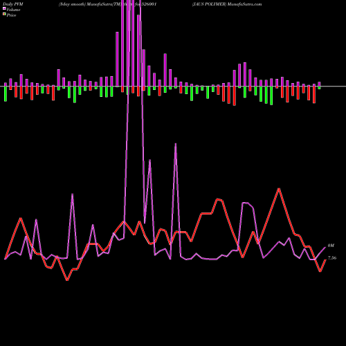 PVM Price Volume Measure charts JAUS POLYMER 526001 share BSE Stock Exchange 