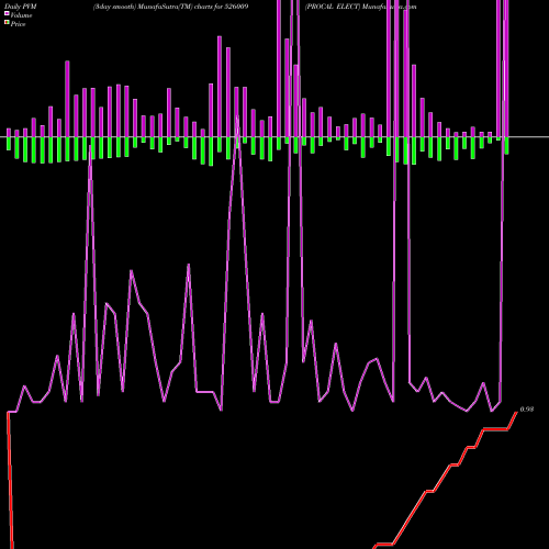 PVM Price Volume Measure charts PROCAL ELECT 526009 share BSE Stock Exchange 