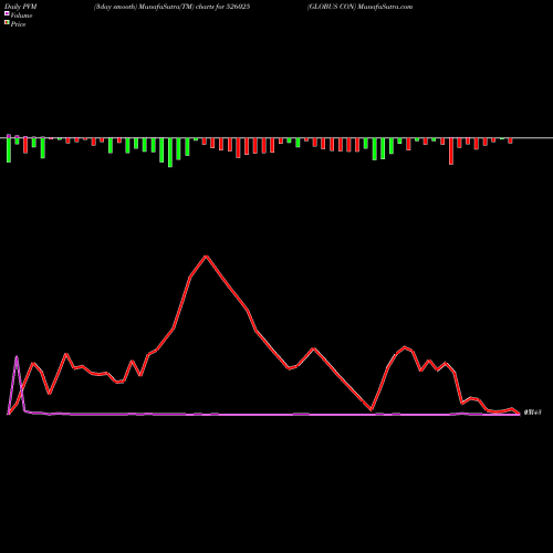 PVM Price Volume Measure charts GLOBUS CON 526025 share BSE Stock Exchange 