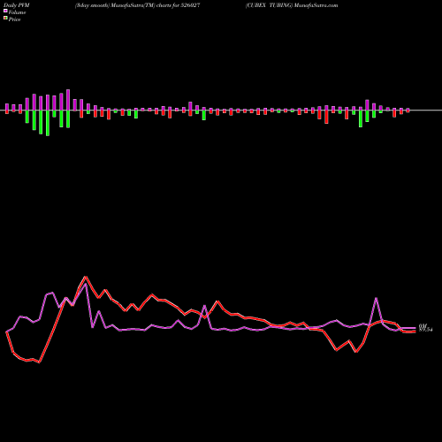 PVM Price Volume Measure charts CUBEX TUBING 526027 share BSE Stock Exchange 
