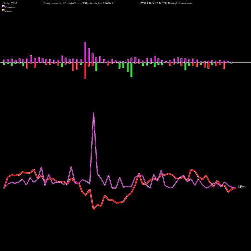 PVM Price Volume Measure charts POLYMECH.MCH 526043 share BSE Stock Exchange 