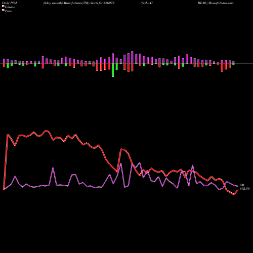 PVM Price Volume Measure charts GALAXY BEAR. 526073 share BSE Stock Exchange 