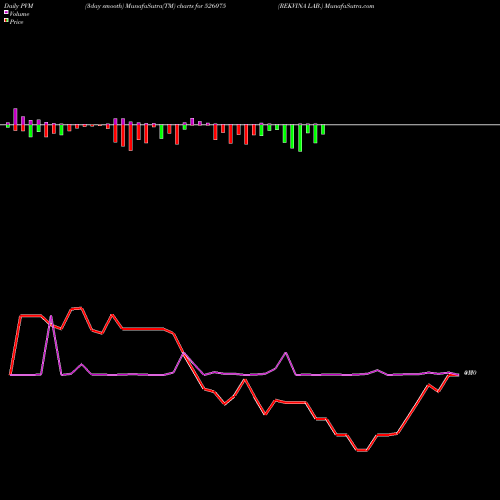 PVM Price Volume Measure charts REKVINA LAB. 526075 share BSE Stock Exchange 
