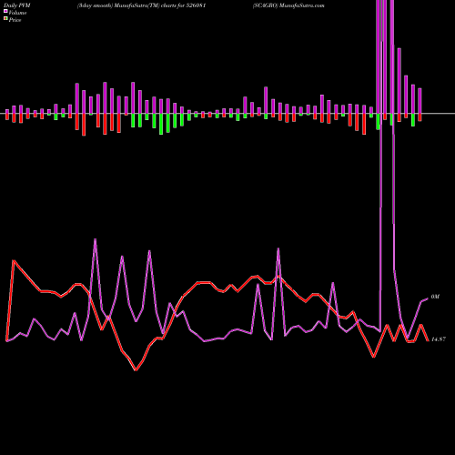 PVM Price Volume Measure charts SCAGRO 526081 share BSE Stock Exchange 