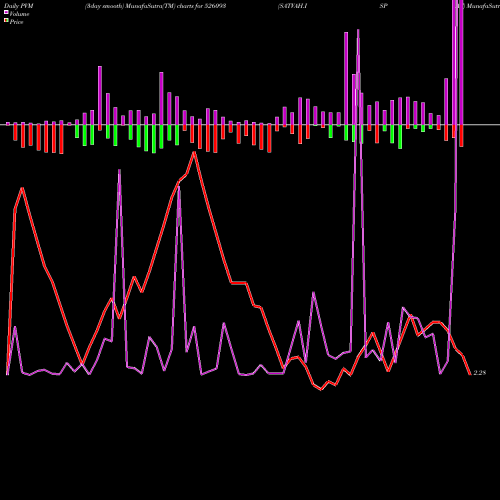 PVM Price Volume Measure charts SATVAH.ISPAT 526093 share BSE Stock Exchange 