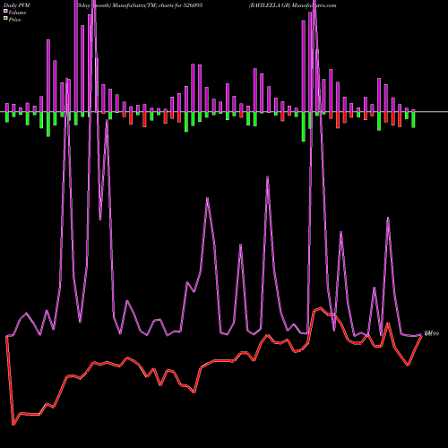 PVM Price Volume Measure charts RAVILEELA GR 526095 share BSE Stock Exchange 
