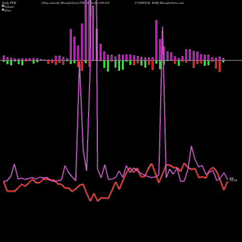 PVM Price Volume Measure charts UNIROYAL MAR 526113 share BSE Stock Exchange 