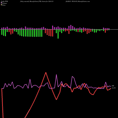 PVM Price Volume Measure charts KARAN WOO-SN 526115 share BSE Stock Exchange 