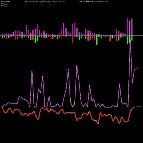 PVM Price Volume Measure charts SHERVANI IND 526117 share BSE Stock Exchange 