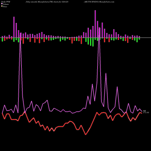 PVM Price Volume Measure charts ARI.TOURNESO 526125 share BSE Stock Exchange 