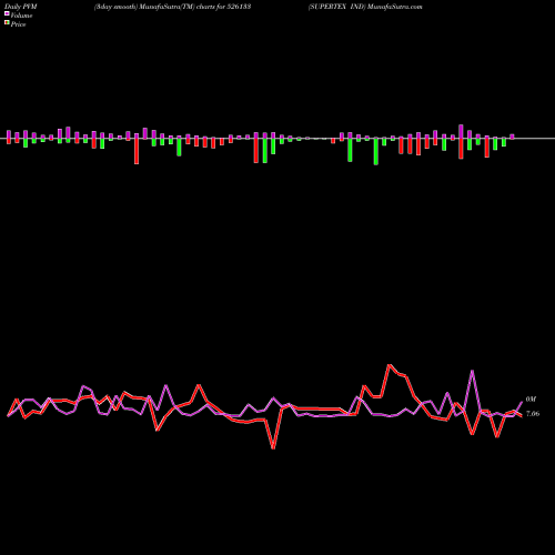 PVM Price Volume Measure charts SUPERTEX IND 526133 share BSE Stock Exchange 