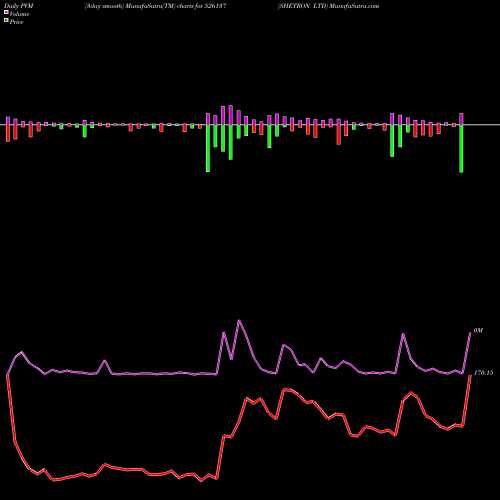 PVM Price Volume Measure charts SHETRON LTD 526137 share BSE Stock Exchange 