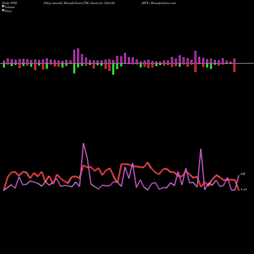 PVM Price Volume Measure charts MPL 526143 share BSE Stock Exchange 