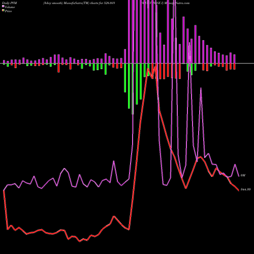 PVM Price Volume Measure charts MULTIBASE I 526169 share BSE Stock Exchange 