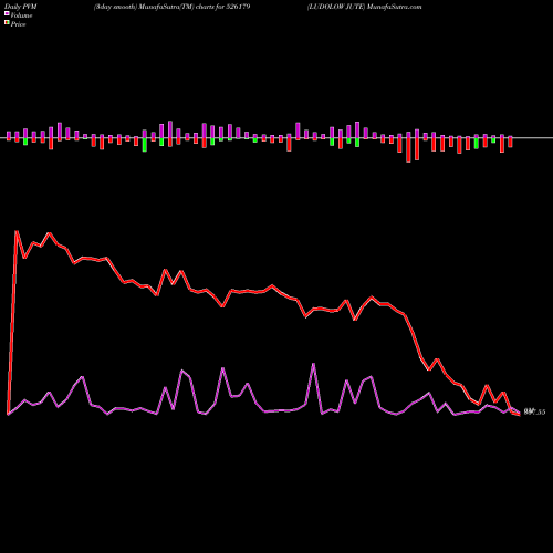 PVM Price Volume Measure charts LUDOLOW JUTE 526179 share BSE Stock Exchange 