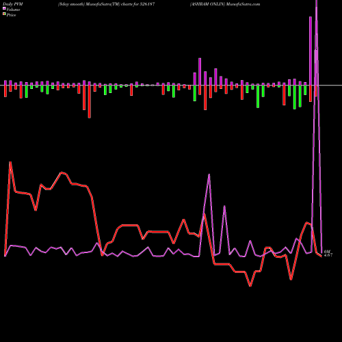 PVM Price Volume Measure charts ASHRAM ONLIN 526187 share BSE Stock Exchange 