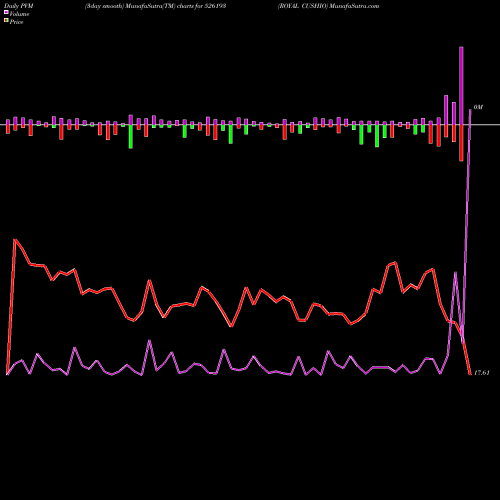 PVM Price Volume Measure charts ROYAL CUSHIO 526193 share BSE Stock Exchange 