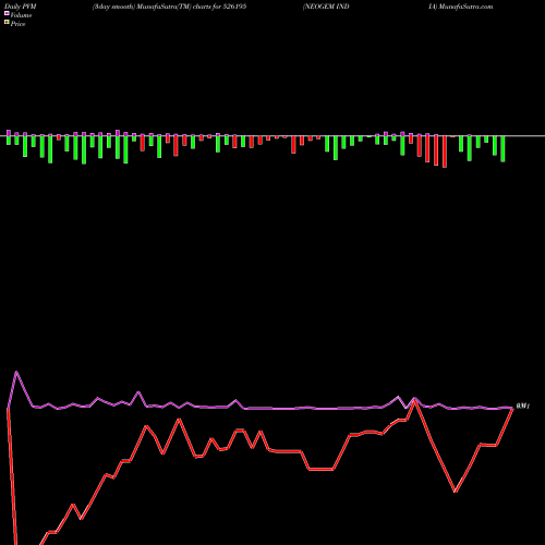 PVM Price Volume Measure charts NEOGEM INDIA 526195 share BSE Stock Exchange 