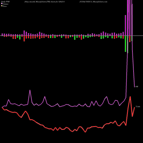 PVM Price Volume Measure charts SURAJ INDUS. 526211 share BSE Stock Exchange 