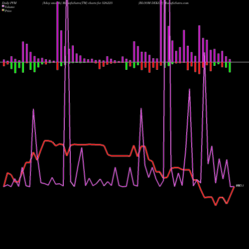 PVM Price Volume Measure charts BLOOM DEKOR 526225 share BSE Stock Exchange 
