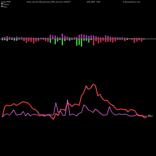 PVM Price Volume Measure charts FILATEX INDI 526227 share BSE Stock Exchange 