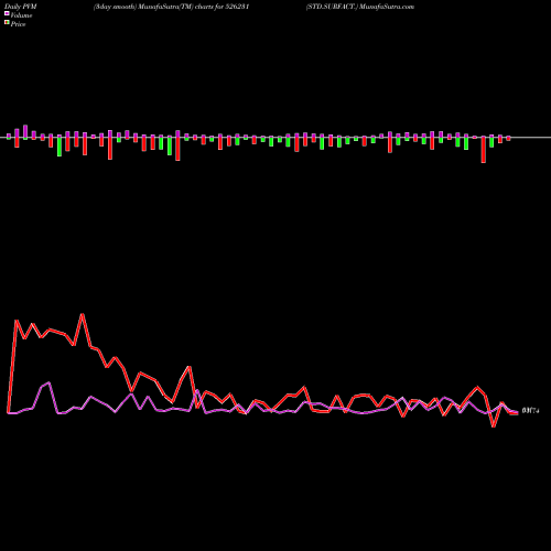 PVM Price Volume Measure charts STD.SURFACT. 526231 share BSE Stock Exchange 