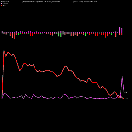 PVM Price Volume Measure charts MERCATOR 526235 share BSE Stock Exchange 