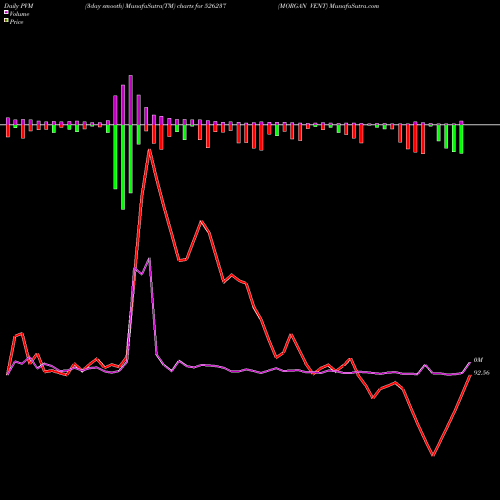 PVM Price Volume Measure charts MORGAN VENT 526237 share BSE Stock Exchange 