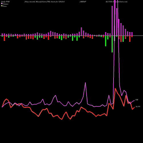 PVM Price Volume Measure charts AMRAPALI IND 526241 share BSE Stock Exchange 