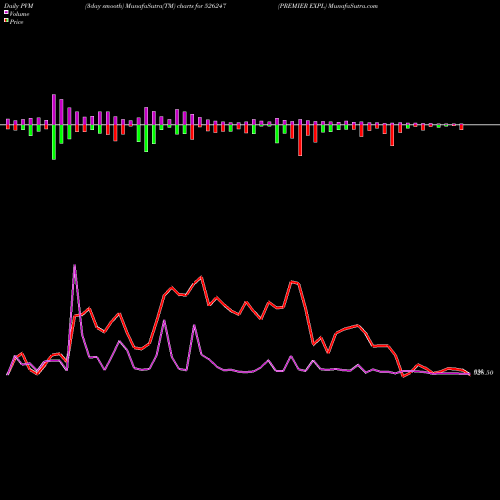 PVM Price Volume Measure charts PREMIER EXPL 526247 share BSE Stock Exchange 