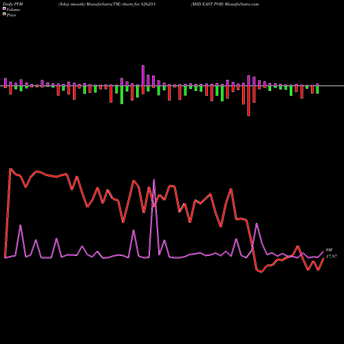 PVM Price Volume Measure charts MID EAST POR 526251 share BSE Stock Exchange 