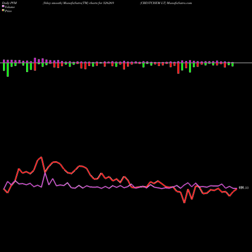 PVM Price Volume Measure charts CRESTCHEM LT 526269 share BSE Stock Exchange 