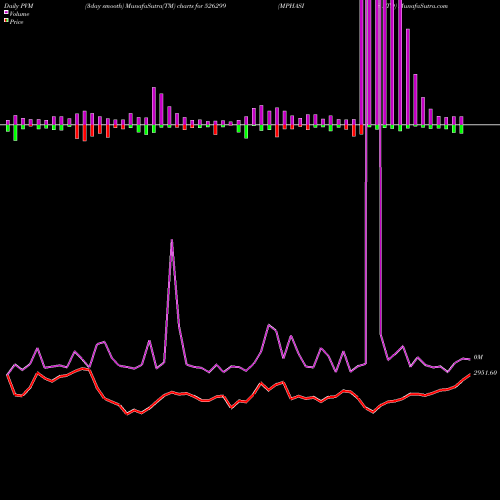 PVM Price Volume Measure charts MPHASIS LTD 526299 share BSE Stock Exchange 