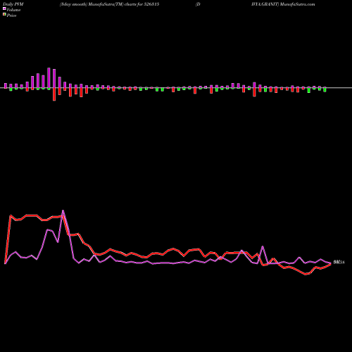 PVM Price Volume Measure charts DIVYA.GRANIT 526315 share BSE Stock Exchange 