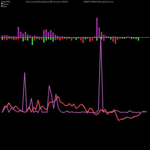 PVM Price Volume Measure charts ORIENT PRESS 526325 share BSE Stock Exchange 