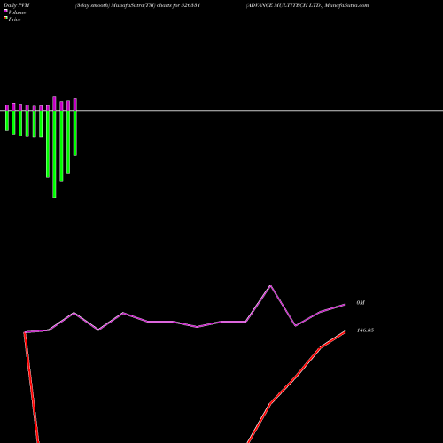 PVM Price Volume Measure charts ADVANCE MULTITECH LTD. 526331 share BSE Stock Exchange 