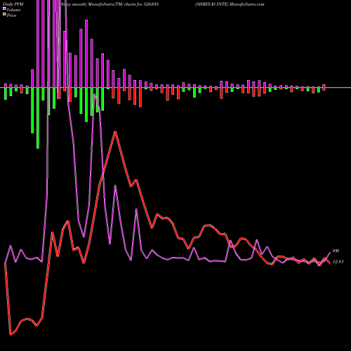 PVM Price Volume Measure charts SHREYAS INTE 526335 share BSE Stock Exchange 