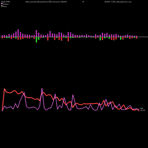 PVM Price Volume Measure charts PANJON LTD. 526345 share BSE Stock Exchange 