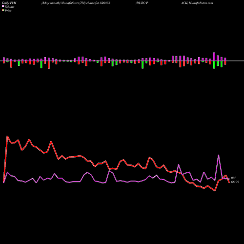 PVM Price Volume Measure charts DURO PACK 526355 share BSE Stock Exchange 