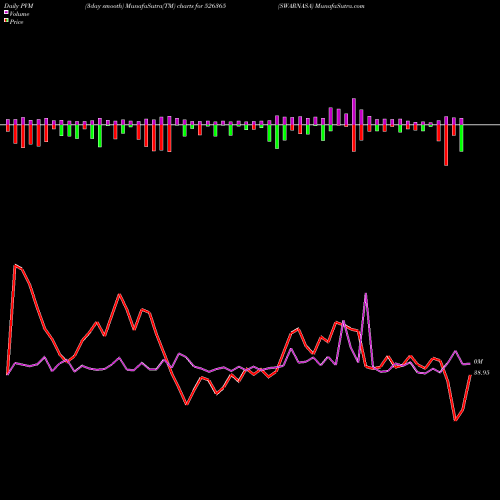 PVM Price Volume Measure charts SWARNASA 526365 share BSE Stock Exchange 