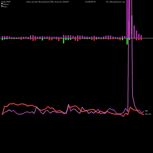 PVM Price Volume Measure charts GANESH HSG. 526367 share BSE Stock Exchange 