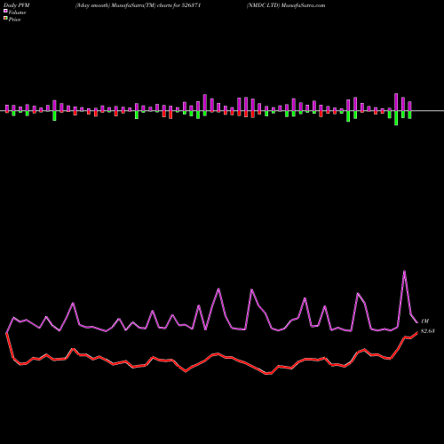 PVM Price Volume Measure charts NMDC LTD 526371 share BSE Stock Exchange 