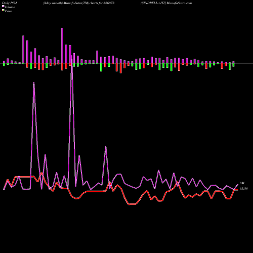 PVM Price Volume Measure charts CINDRELLA HT 526373 share BSE Stock Exchange 