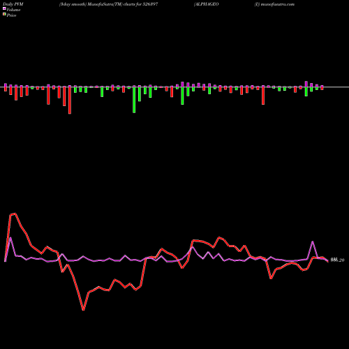 PVM Price Volume Measure charts ALPHAGEO (I) 526397 share BSE Stock Exchange 