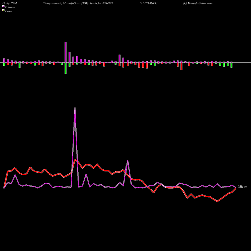 PVM Price Volume Measure charts ALPHAGEO (I) 526397 share BSE Stock Exchange 