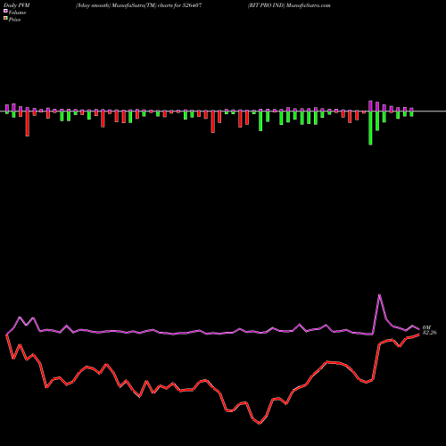 PVM Price Volume Measure charts RIT PRO IND 526407 share BSE Stock Exchange 