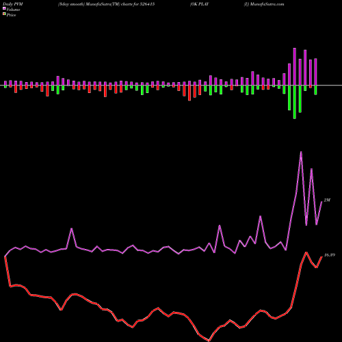 PVM Price Volume Measure charts OK PLAY (I) 526415 share BSE Stock Exchange 